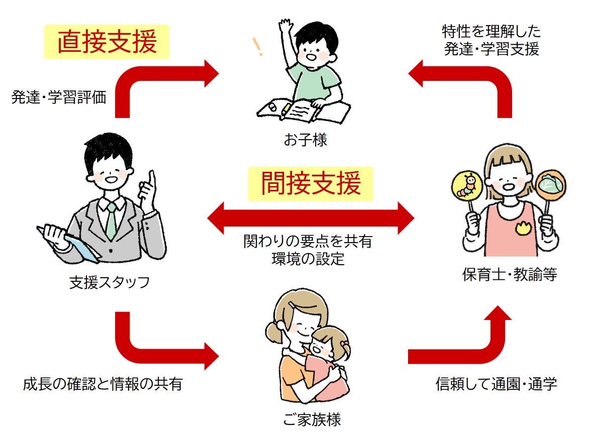 保育所等訪問支援