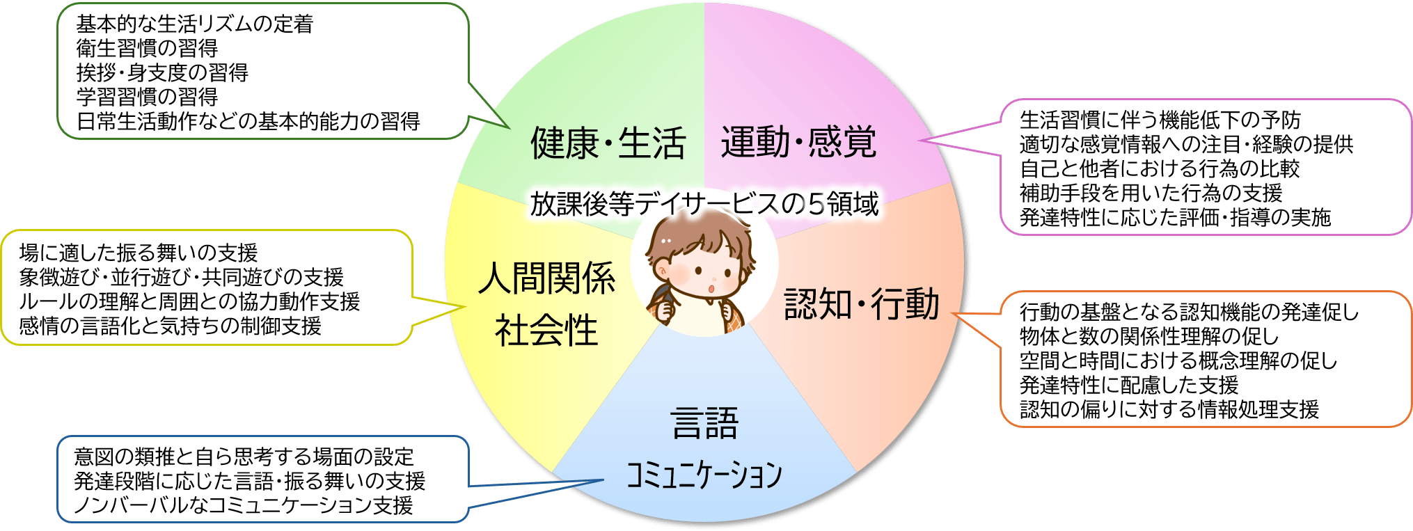 5領域｜放課後等デイサービス